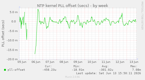NTP kernel PLL offset (secs)