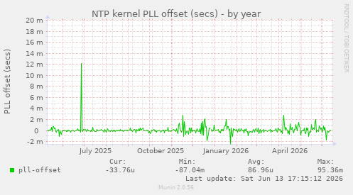 NTP kernel PLL offset (secs)