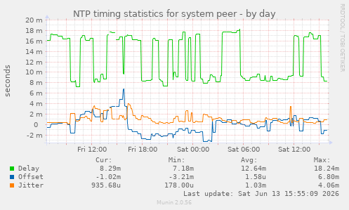 NTP timing statistics for system peer