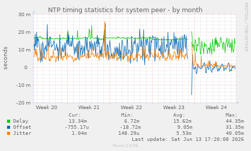 NTP timing statistics for system peer