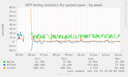 NTP timing statistics for system peer