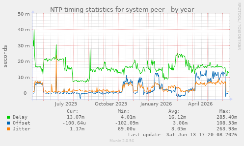 NTP timing statistics for system peer