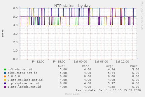 NTP states
