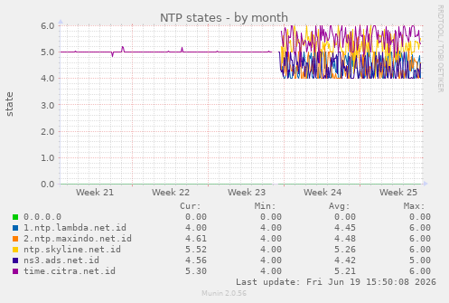 NTP states