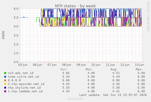 NTP states