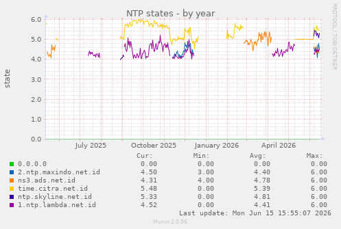 NTP states