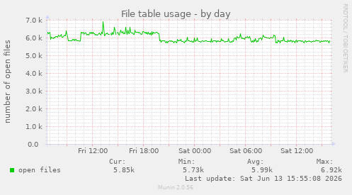 File table usage