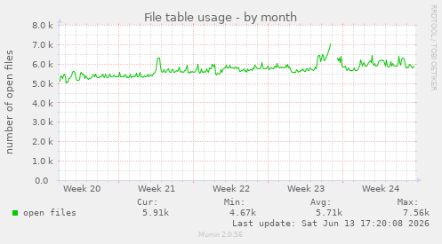 File table usage