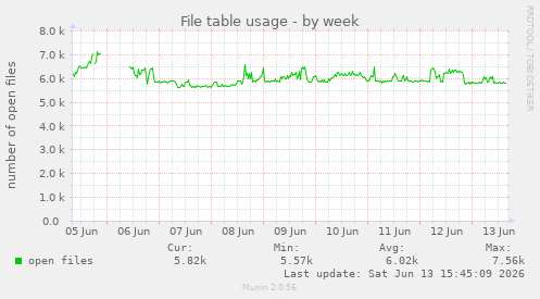 File table usage