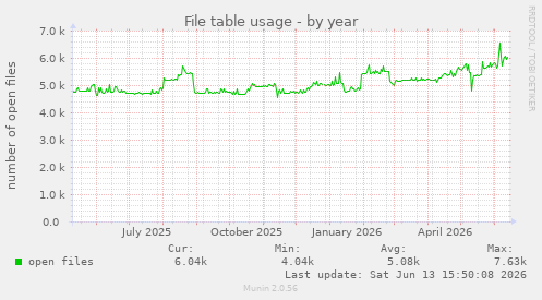 File table usage