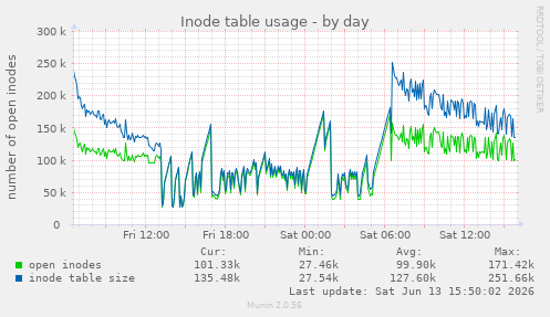 Inode table usage