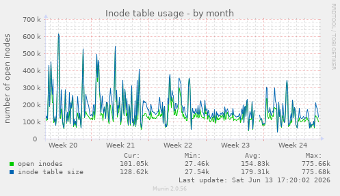 Inode table usage