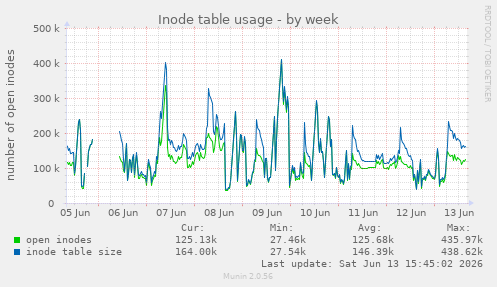Inode table usage