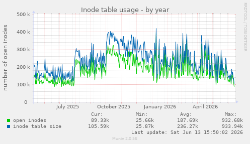 Inode table usage