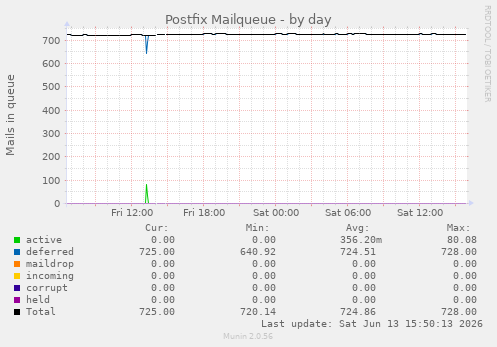 Postfix Mailqueue