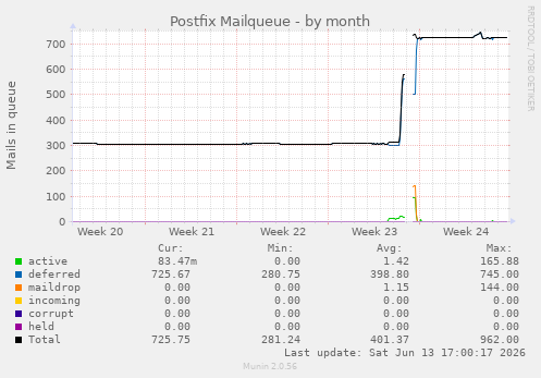 Postfix Mailqueue