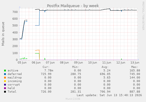 Postfix Mailqueue