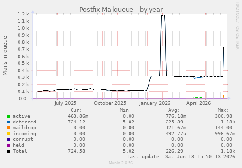 Postfix Mailqueue