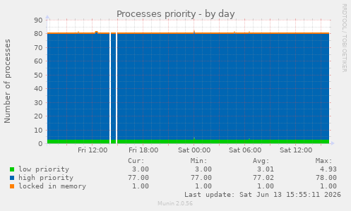 Processes priority