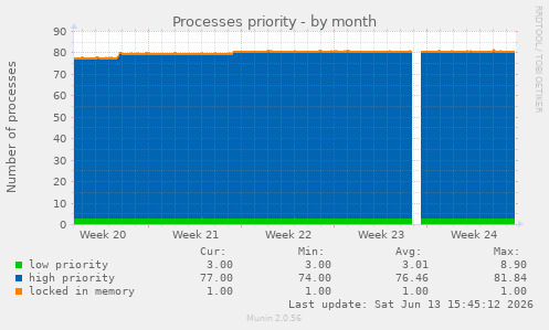 Processes priority