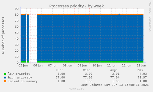 Processes priority