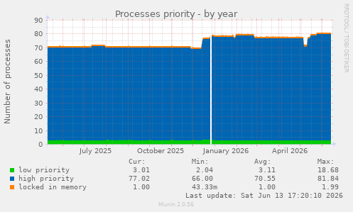 Processes priority