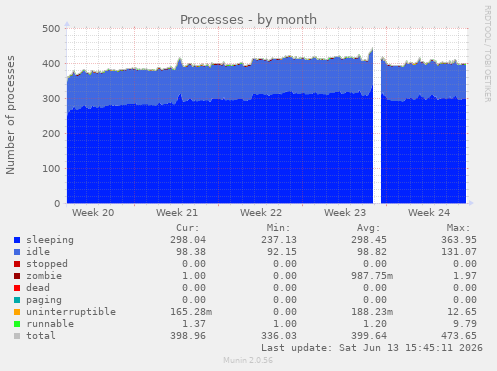 Processes
