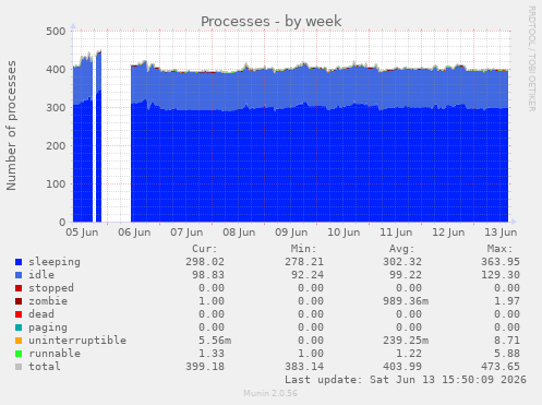 Processes
