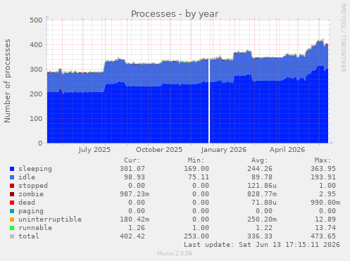 Processes
