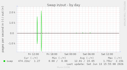 Swap in/out
