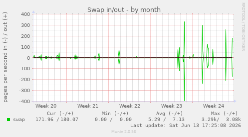 Swap in/out