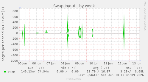 Swap in/out