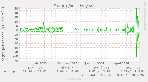 Swap in/out