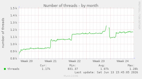 Number of threads