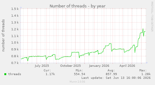 Number of threads