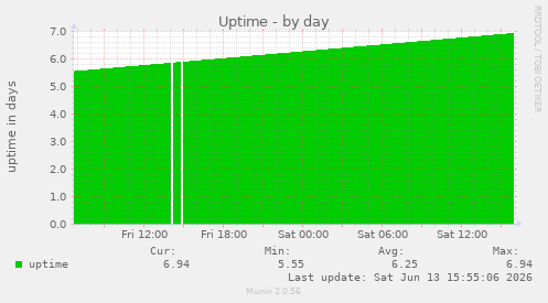 Uptime