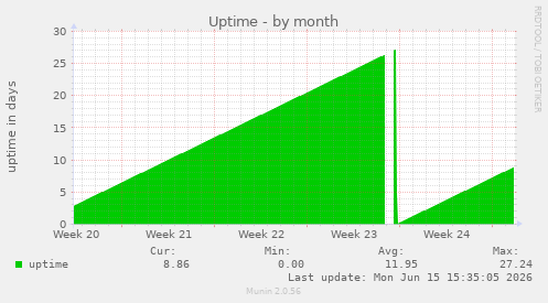 Uptime