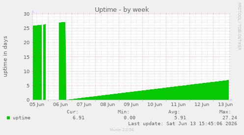 Uptime