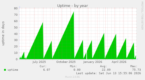 Uptime