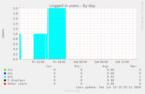Logged in users
