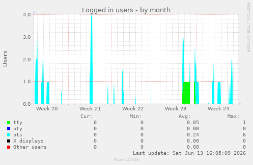 Logged in users