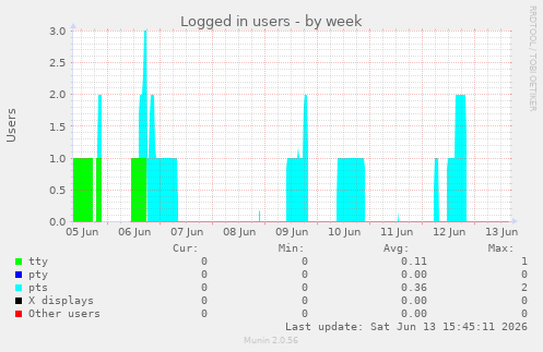 Logged in users