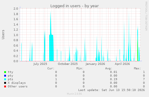 Logged in users