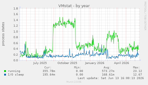 VMstat